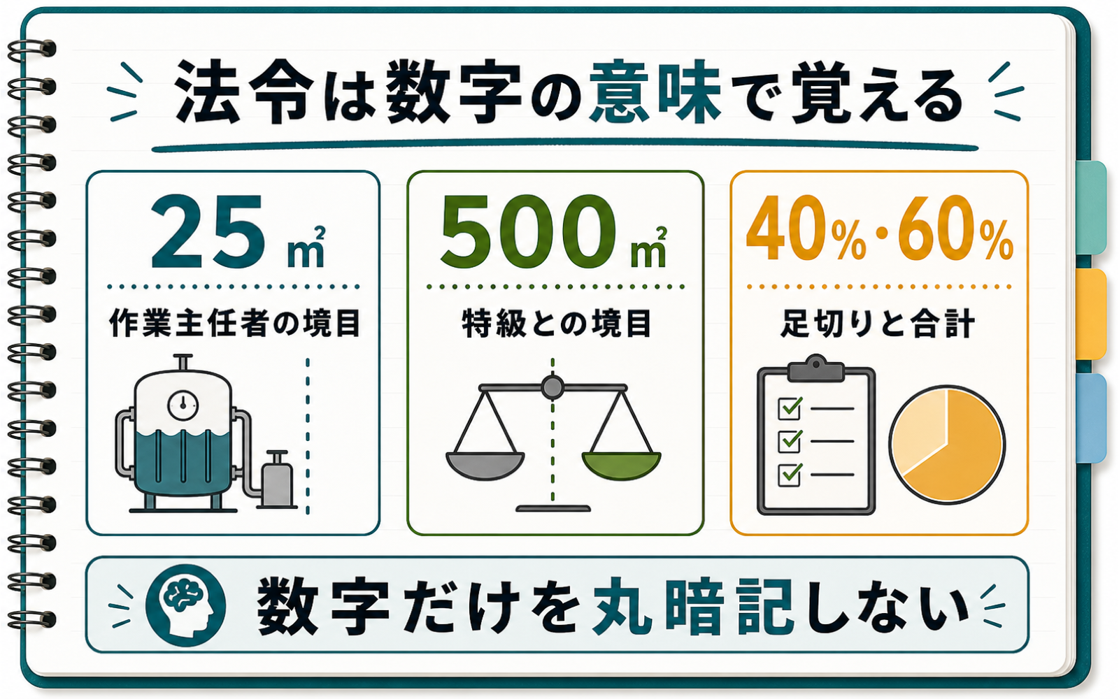 一級ボイラー技士 法令の覚え方｜25㎡・500㎡・40%/60%の数字地図 (2026年版) の挿絵 1