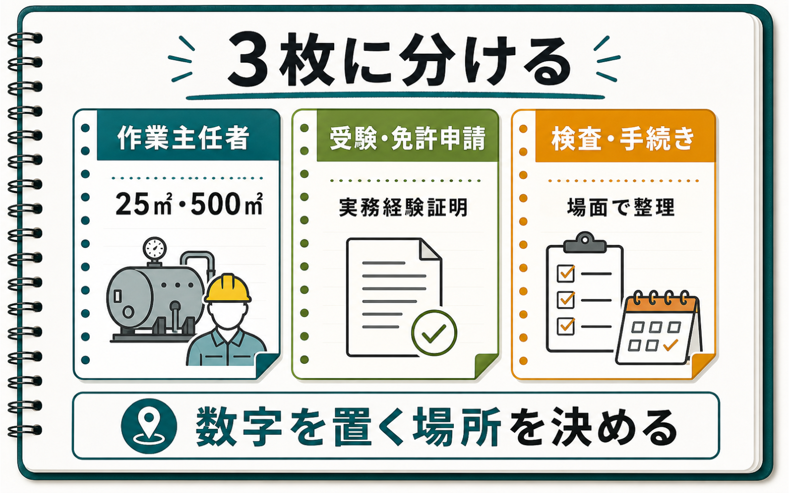 一級ボイラー技士 法令の覚え方｜25㎡・500㎡・40%/60%の数字地図 (2026年版) の挿絵 2