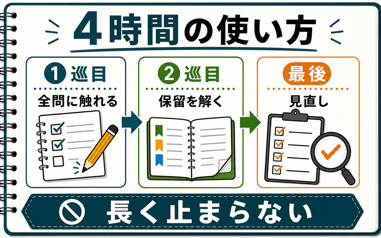 一級ボイラー技士の時間配分｜4時間で40問を崩さない解き方 (2026年版) の挿絵 1