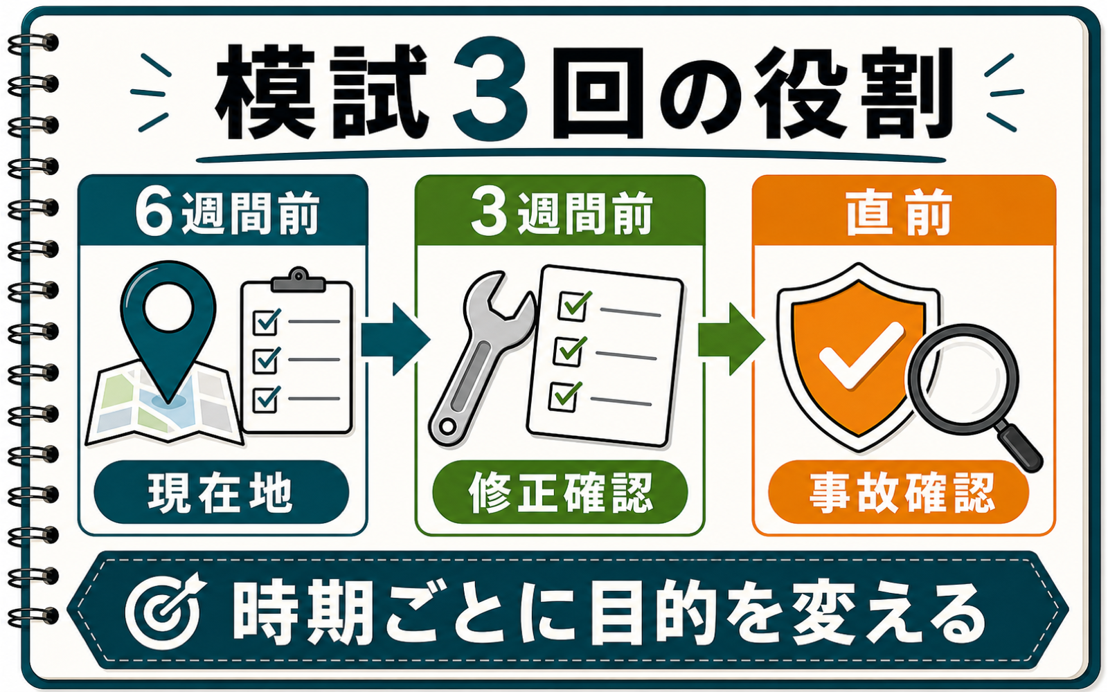 一級ボイラー技士 模試戦略｜6週間前・3週間前・直前の使い分け (2026年版) の挿絵 1