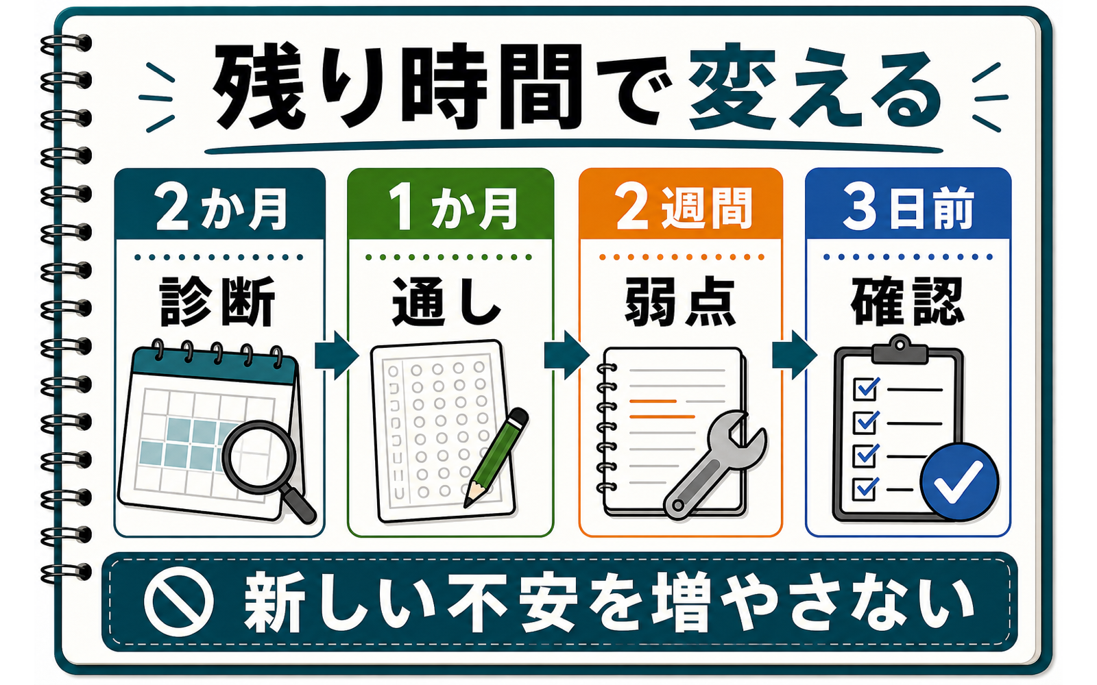 一級ボイラー技士 模試戦略｜6週間前・3週間前・直前の使い分け (2026年版) の挿絵 2