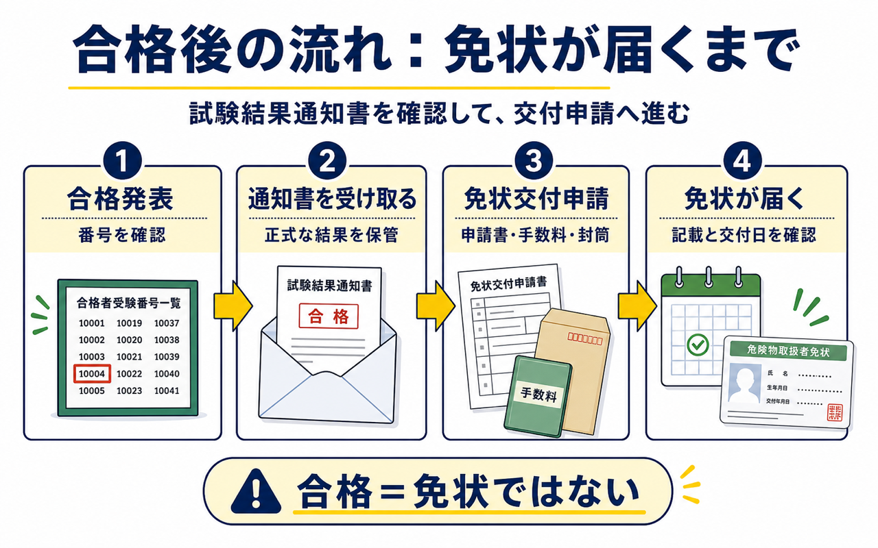危険物乙4 合格後の手続き｜免状交付申請の流れと免状はいつ届くか (2026年版) の挿絵 1
