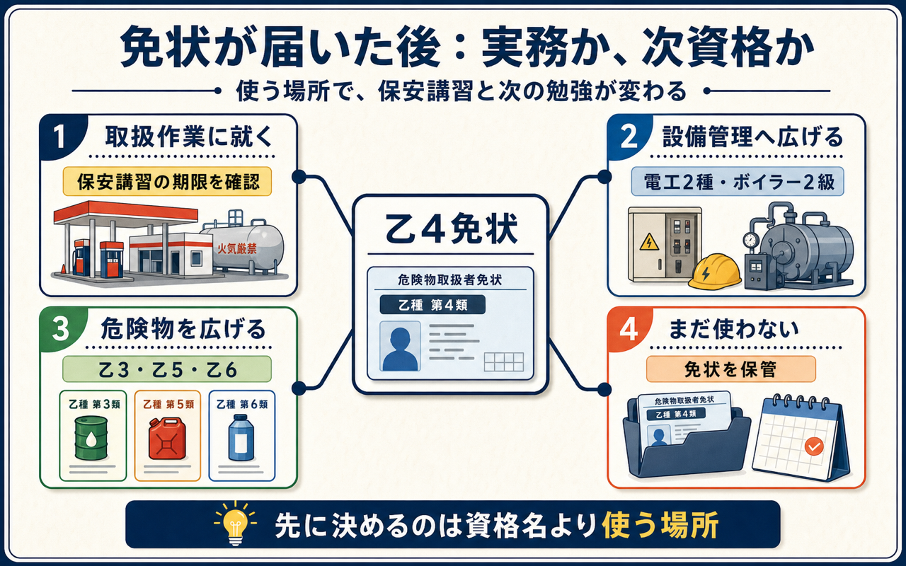 免状が届いた後に、実務へ進む人、設備管理へ広げる人、乙種他類へ進む人、まだ使わない人で分かれる判断図
