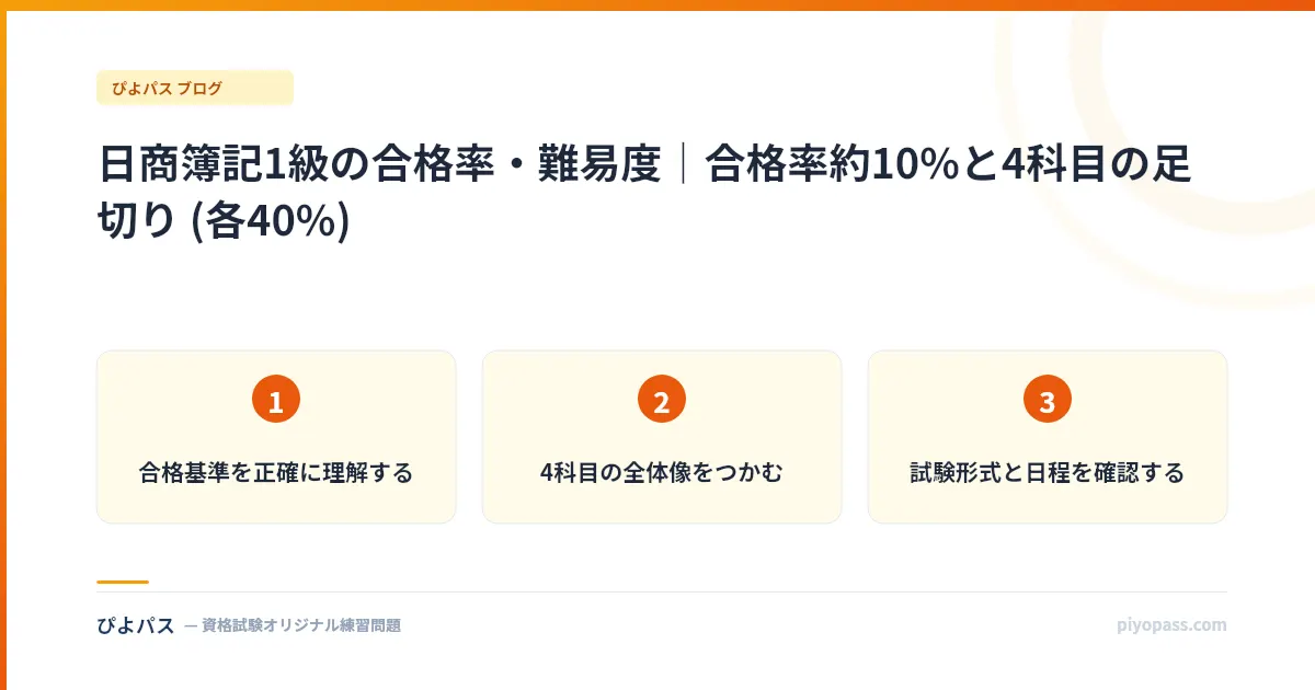 日商簿記1級の合格率・難易度｜合格率約10%と4科目の足切り (各40%)