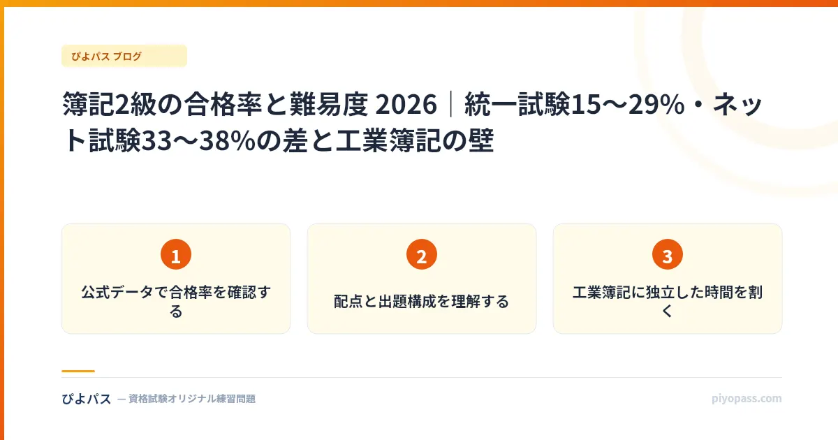 簿記2級の合格率と難易度 2026｜統一試験15〜29%・ネット試験33〜38%の差と工業簿記の壁