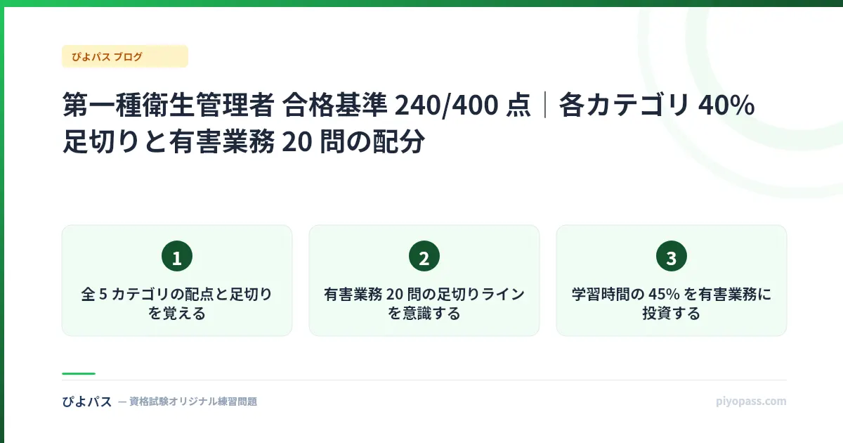 第一種衛生管理者 合格基準 240/400 点｜各カテゴリ 40% 足切りと有害業務 20 問の配分