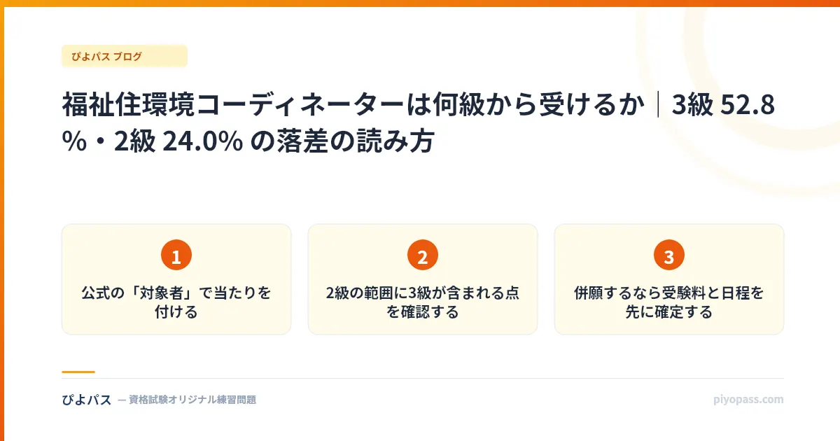 福祉住環境コーディネーターは何級から受けるか|3級 52.8%・2級 24.0% の落差の読み方