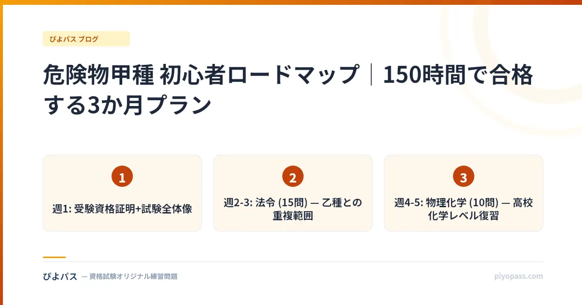 危険物甲種 初心者ロードマップ|150時間で合格する3か月プラン