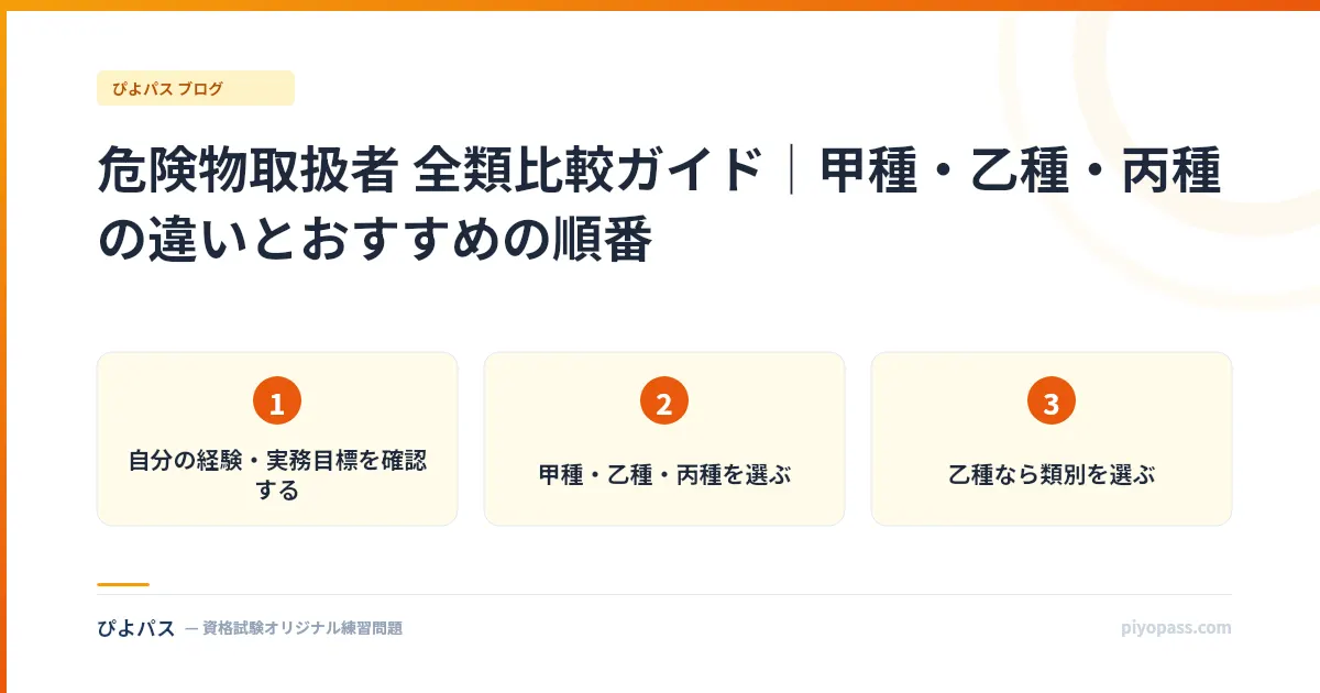 危険物取扱者 全類比較ガイド｜甲種・乙種・丙種の違いとおすすめの順番