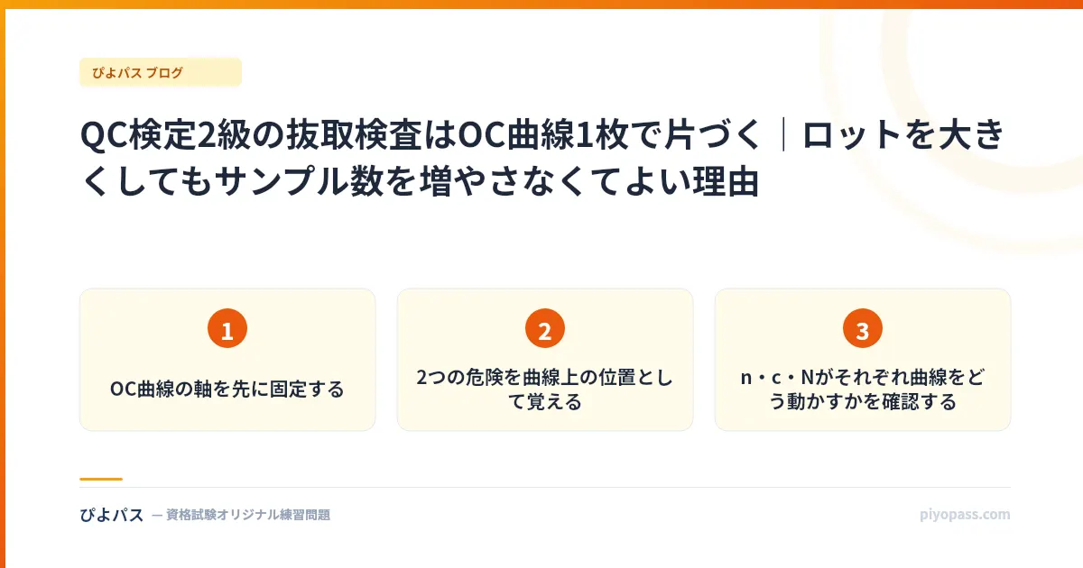QC検定2級の抜取検査はOC曲線1枚で片づく|ロットを大きくしてもサンプル数を増やさなくてよい理由