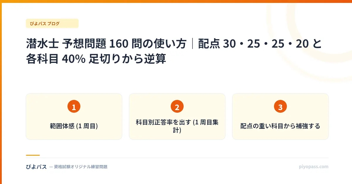 潜水士 予想問題 160 問の使い方|配点 30・25・25・20 と各科目 40% 足切りから逆算