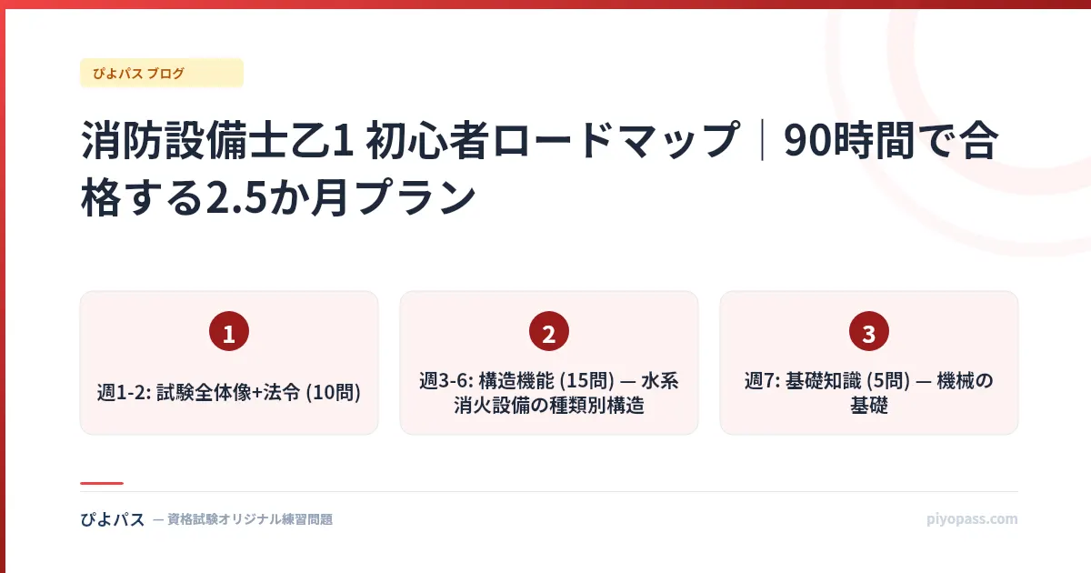 消防設備士乙1 初心者ロードマップ｜90時間で合格する2.5か月プラン