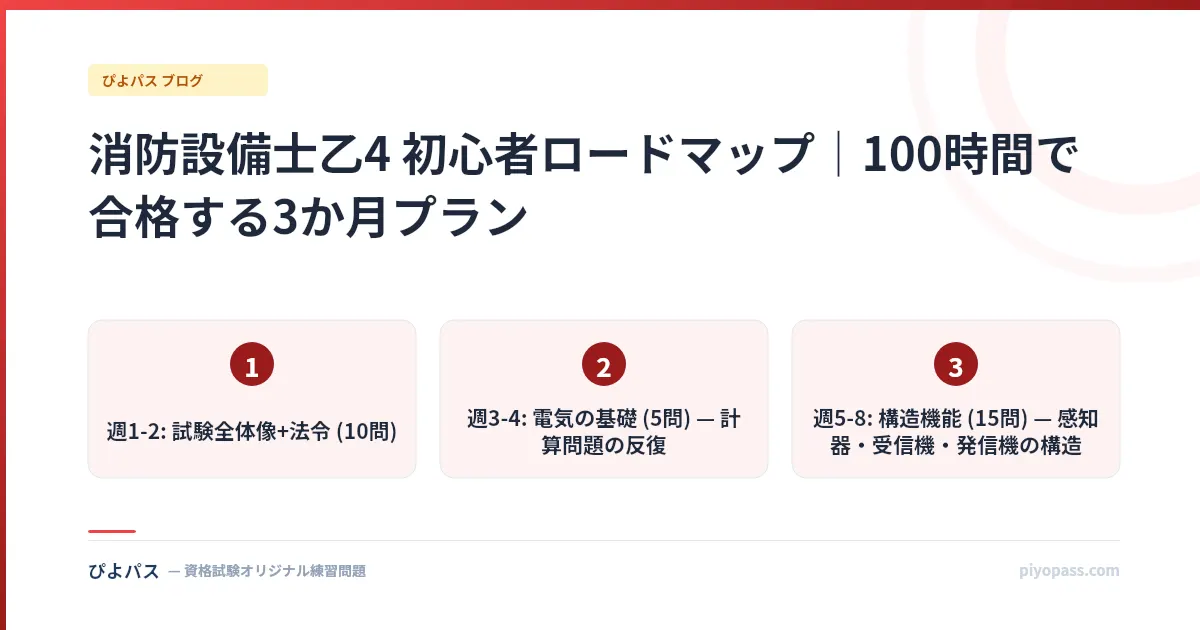 消防設備士乙4 初心者ロードマップ｜100時間で合格する3か月プラン