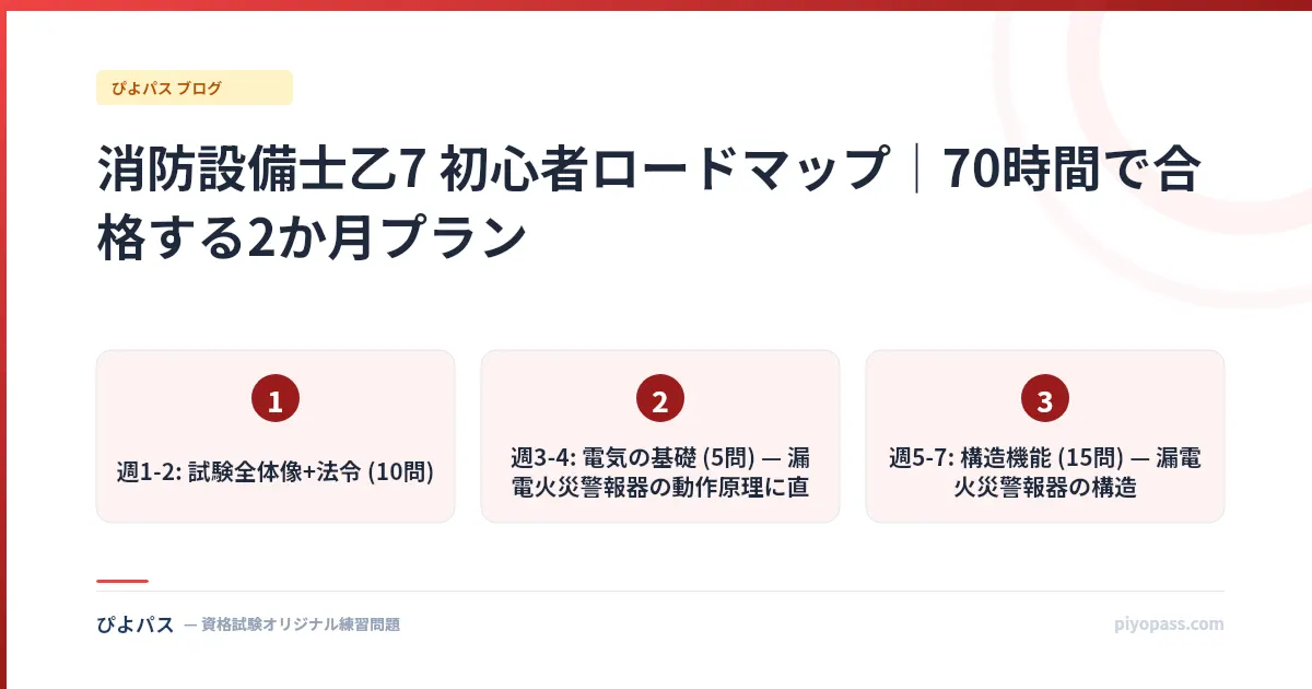 消防設備士乙7 初心者ロードマップ｜70時間で合格する2か月プラン